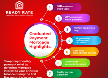 Navigating Graduated Payment Mortgages